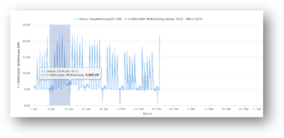 Vom KPI zur Maßnahme – wie Kennzahlen echte Einsparungen auslösen